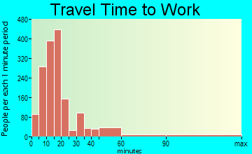 Bourbonnais travel time to work