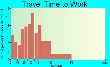 Bradford travel time to work