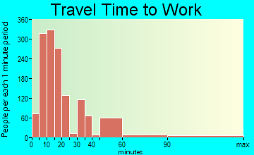 Bradley travel time to work