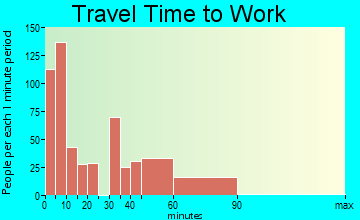 Breese travel time to work