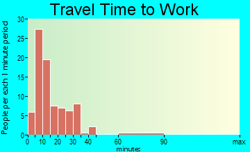 Bridgeport travel time to work - commute