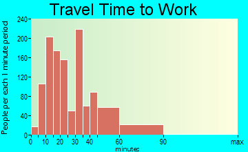 Bridgeview travel time to work