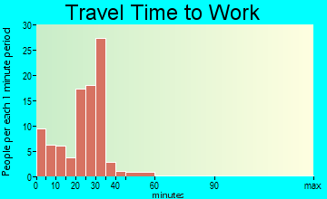 Brimfield travel time to work