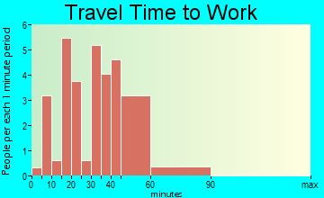 Broadlands travel time to work