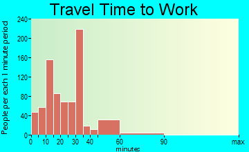 Broadview travel time to work