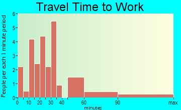 Brocton travel time to work