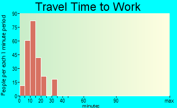 Bear Creek travel time to work - commute