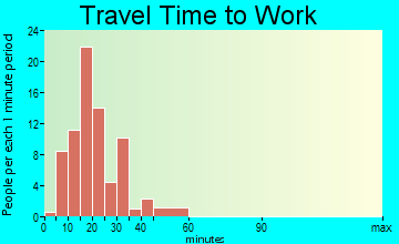 Brookport travel time to work