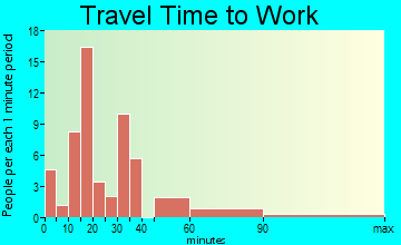 Brownstown travel time to work