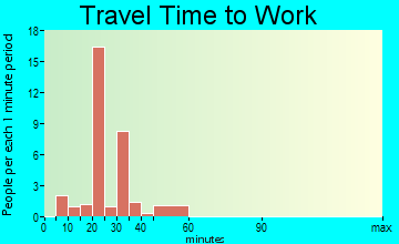 Buckingham travel time to work