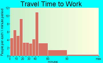 Buckley travel time to work - commute