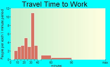 Buckner travel time to work