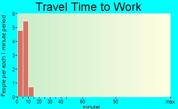 Beaver travel time to work - commute