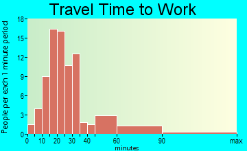 Buda travel time to work