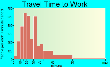 Buffalo Grove travel time to work