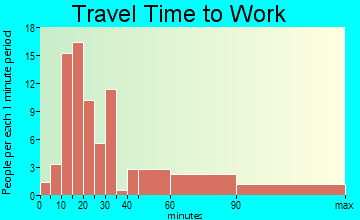 Bull Valley travel time to work