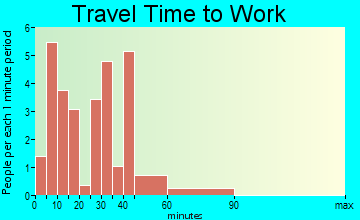 Bulpitt travel time to work