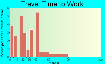Buncombe travel time to work