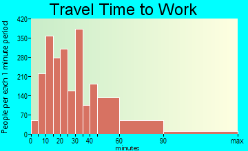 Burbank travel time to work - commute