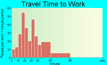 Burnham travel time to work