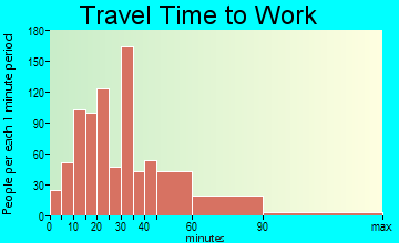 Burr Ridge travel time to work