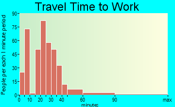 Byron travel time to work - commute