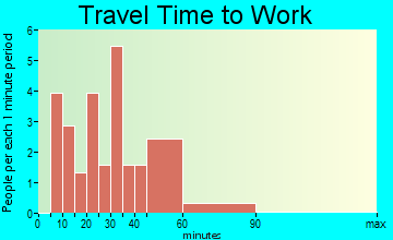 Cabery travel time to work