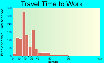 Cahokia travel time to work - commute