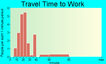 Caledonia travel time to work