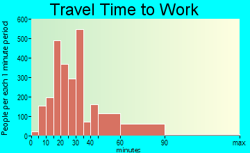 Calumet City travel time to work - commute