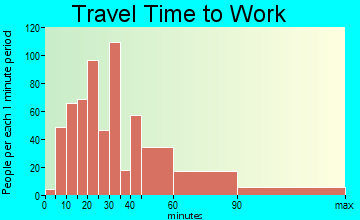 Calumet Park travel time to work