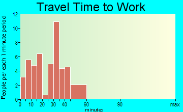 Camargo travel time to work - commute