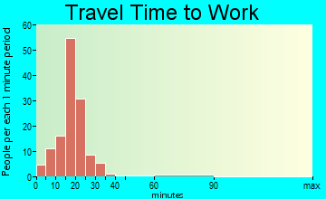 Cambria travel time to work