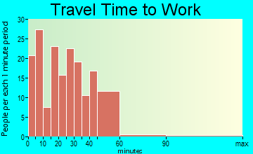 Cambridge commuting: travel time to work