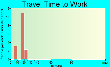 Camden travel time to work
