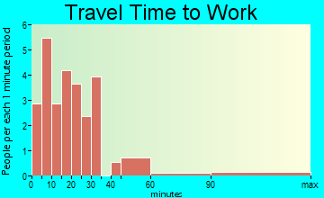 Campbell Hill travel time to work