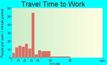 Capron commuting: travel time to work
