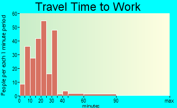 Carbon Cliff travel time to work