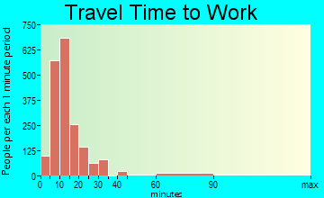 Carbondale travel time to work - commute