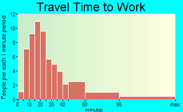 Carbon Hill travel time to work
