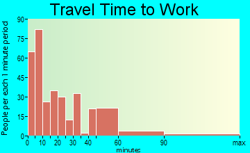 Carlyle travel time to work - commute