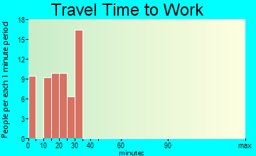 Big Delta travel time to work
