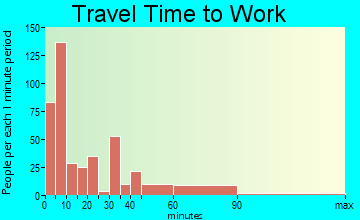 Carmi travel time to work - commute