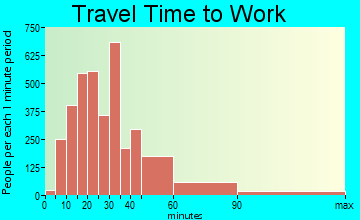 Carpentersville travel time to work