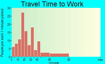 Carrier Mills travel time to work - commute