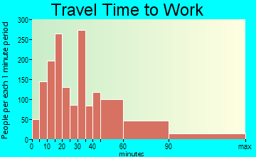 Cary travel time to work - commute