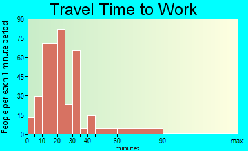 Caseyville commuting: travel time to work