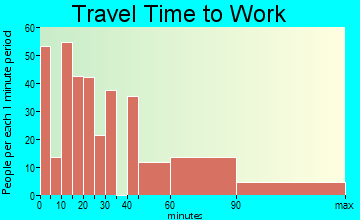 Big Lake travel time to work