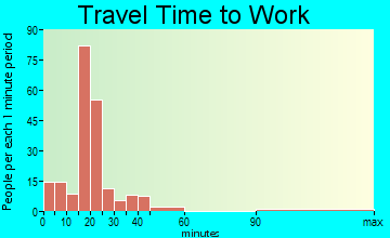 Catlin travel time to work