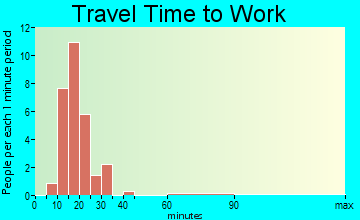 Cedar Point travel time to work - commute